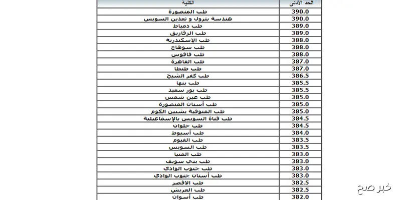 تنسيق الدبلومات الفنية 2025 …. تعرف على مواعيد التسجيل على تنسيق الدبلومات وخطوات التسجيل