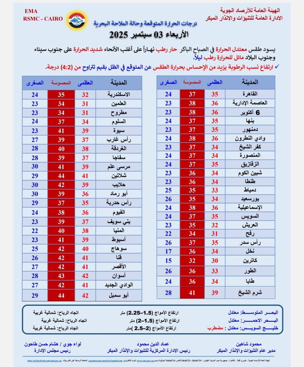 درجات الحراره المتوقعة غدا الأربعاء