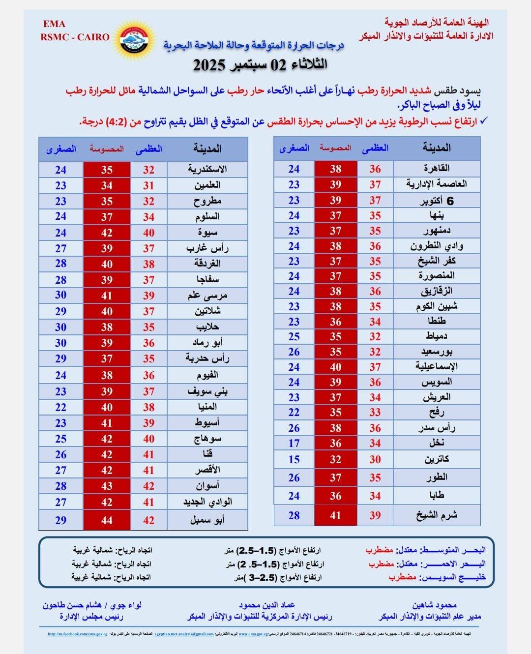 درجات الحرارة المتوقعة غدا
