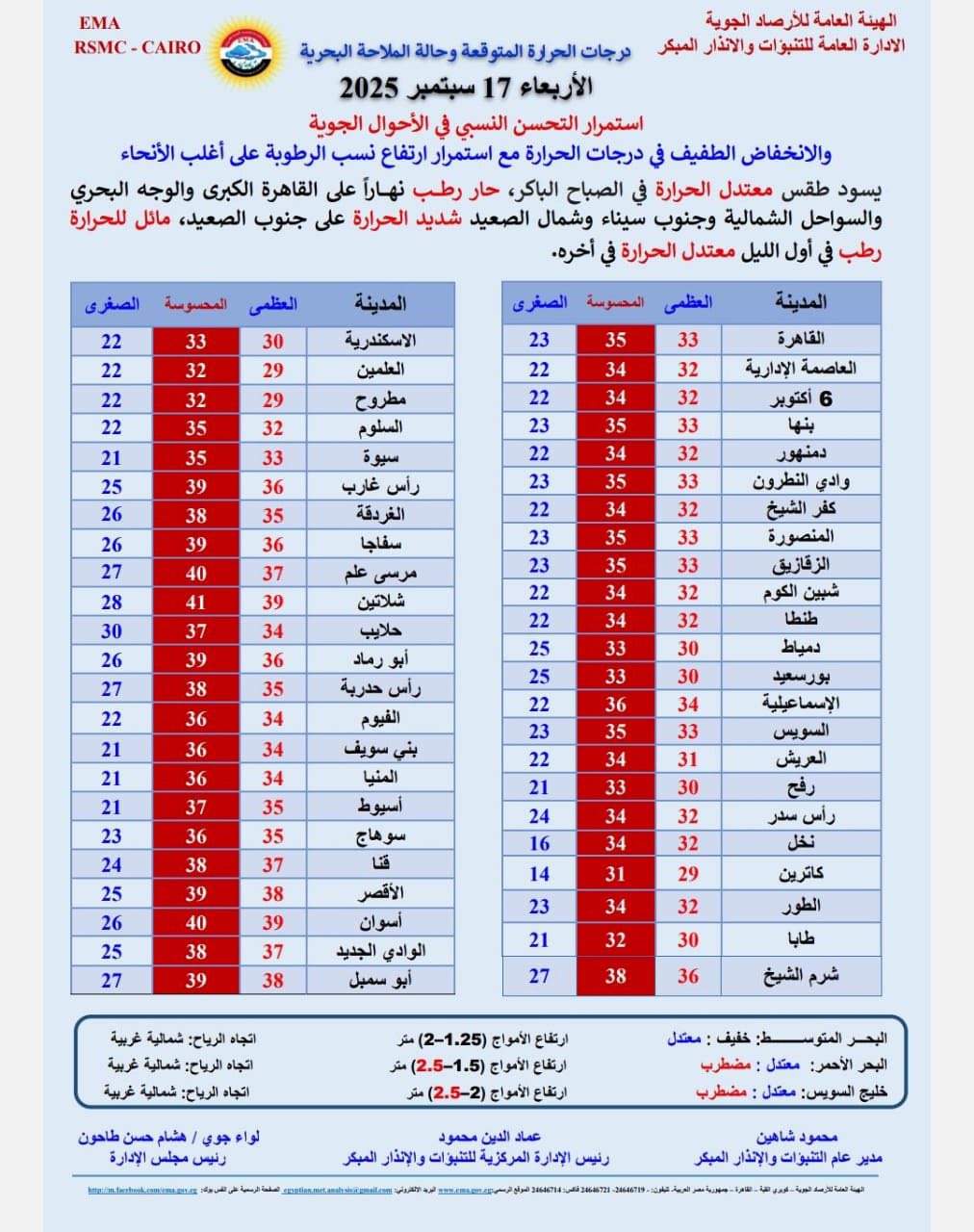 درجات الحراره المتوقعة غدا