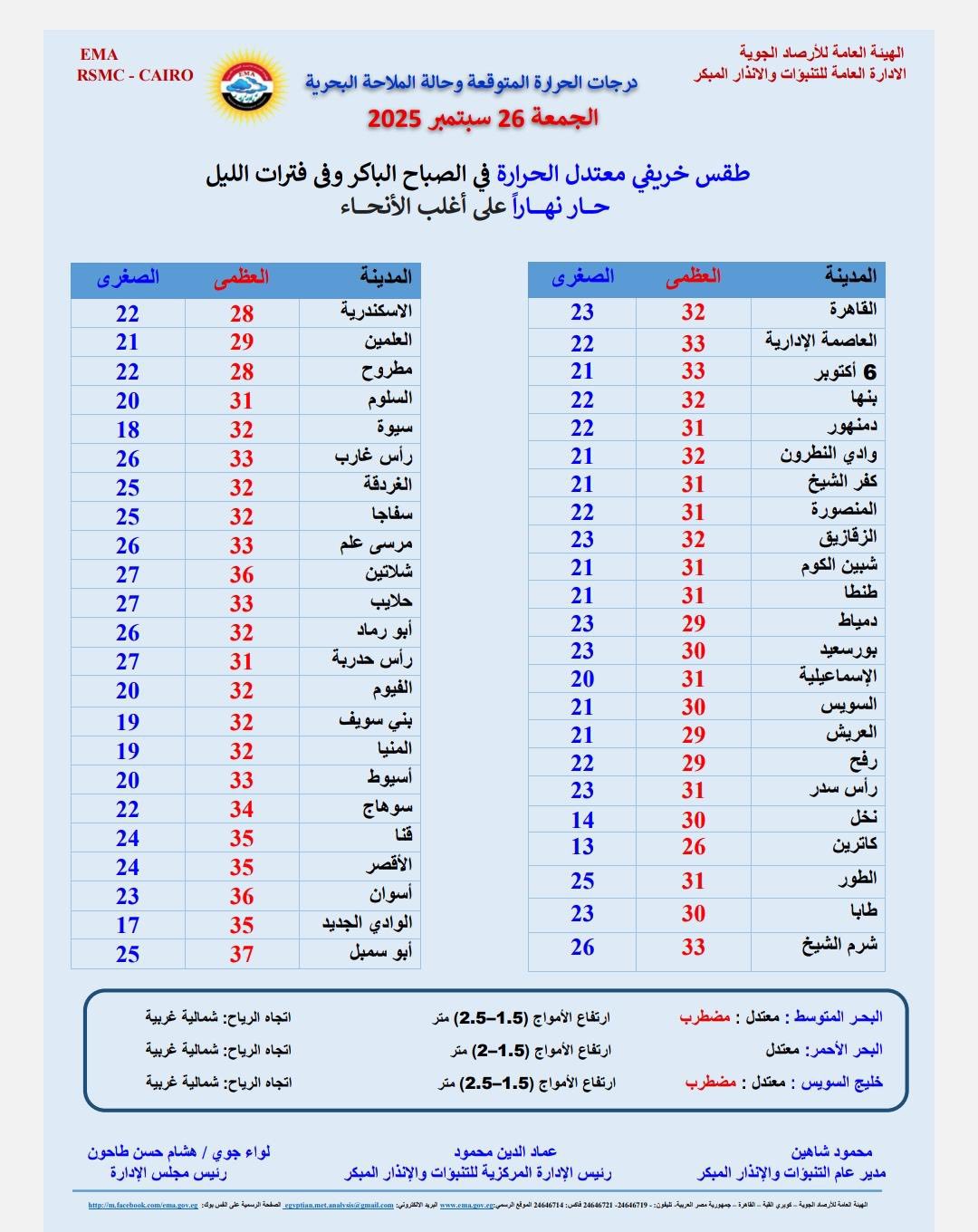 درجات الحراره المتوقعة غدا