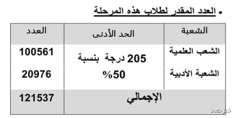 نتيجة التنسيق المرحلة الثالثة 2025 لطلاب الثانوية العامة برقم الجلوس عبر tansik.digital.gov.eg