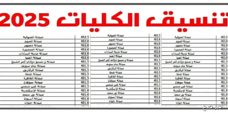“اعرف كليتك”.. نتيجة تنسيق المرحلة الثالثة 2025 برقم الجلوس عبر موقع tansik.digital.gov.eg علمي علوم وادبي وعلمي رياضة