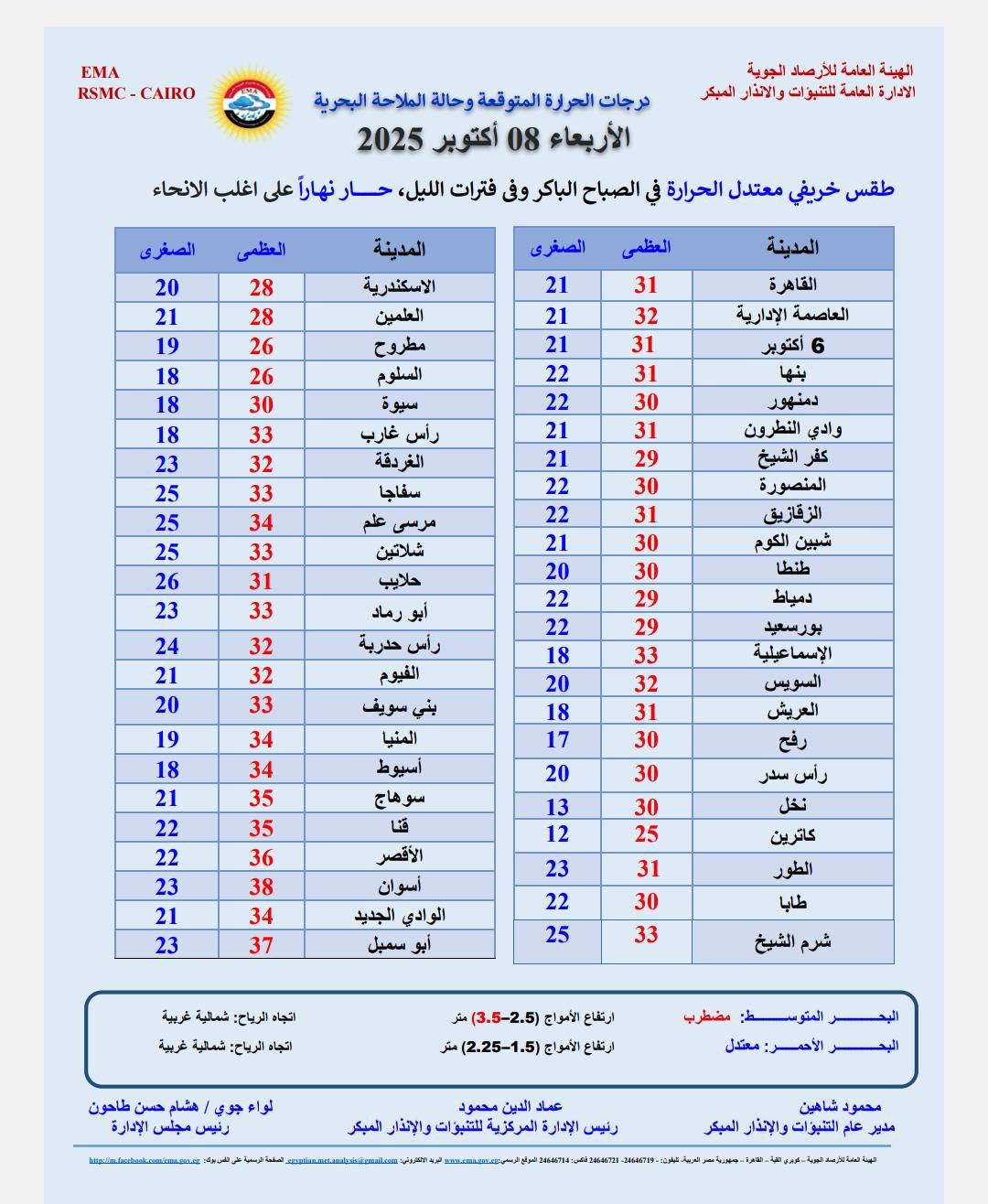 درجات الحرارة المتوقعة غدا