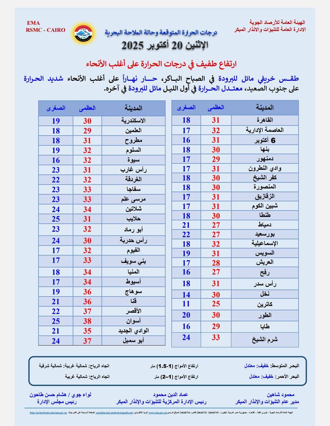 درجات الحراره المتوقعة غدا