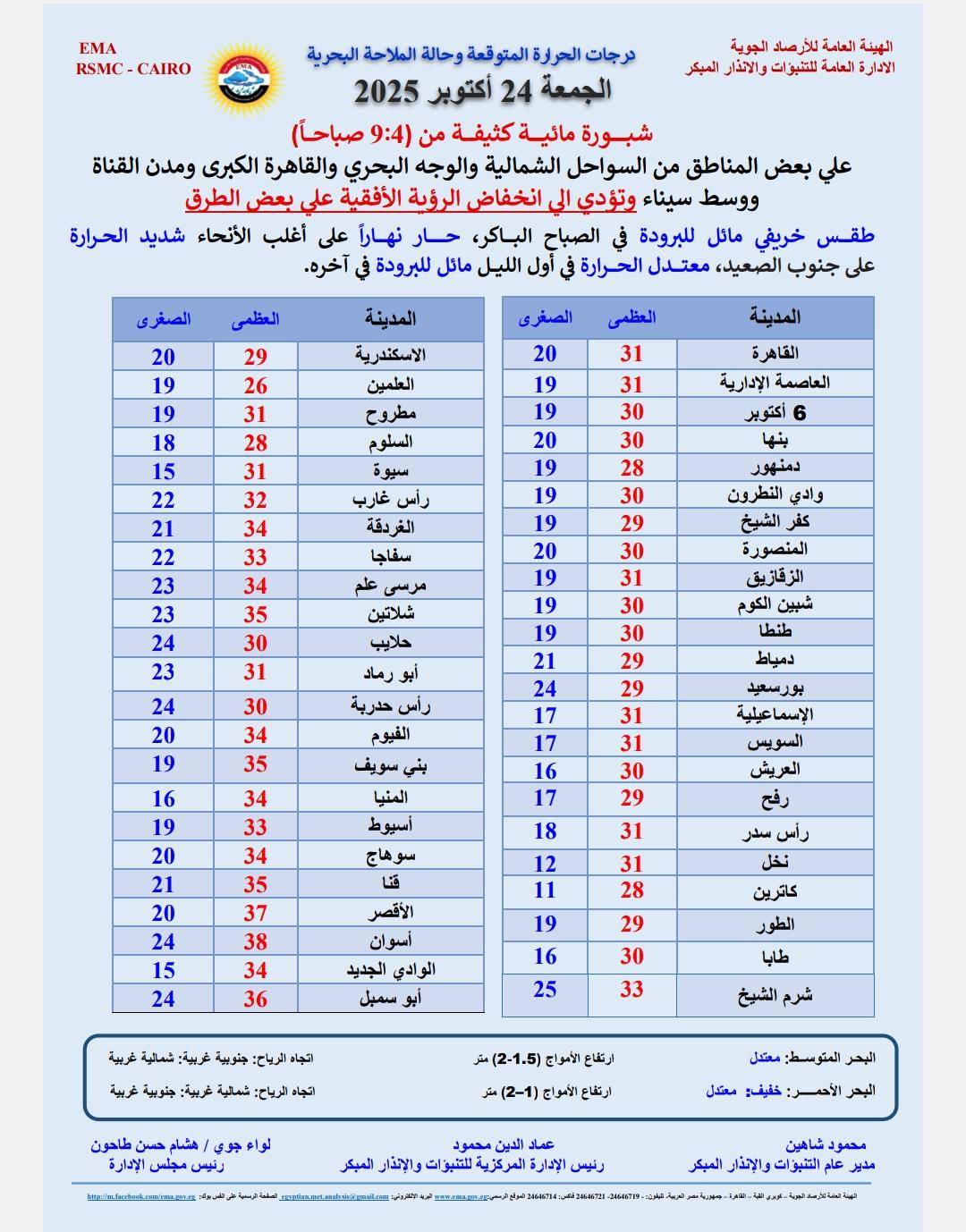 درجات الحراره المتوقعة غدا