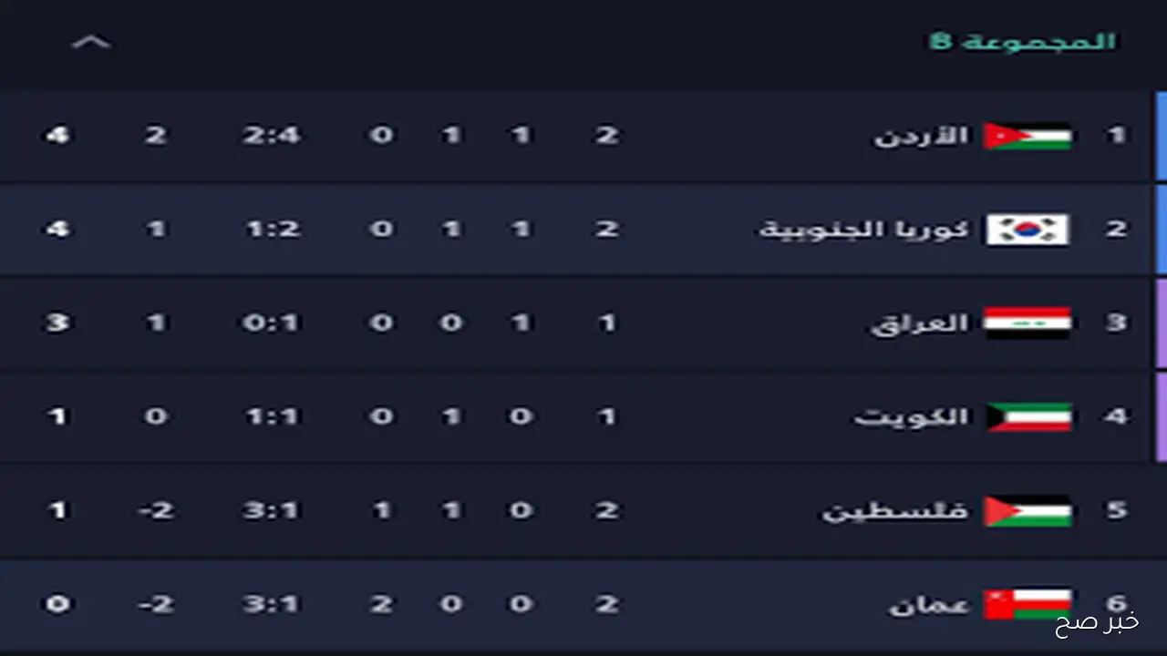 تعرف على ترتيب مجموعة العراق في تصفيات كأس العالم 2026 قبل مباراة اليوم