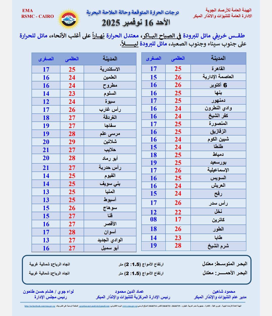 درجات الحراره المتوقعة غدا