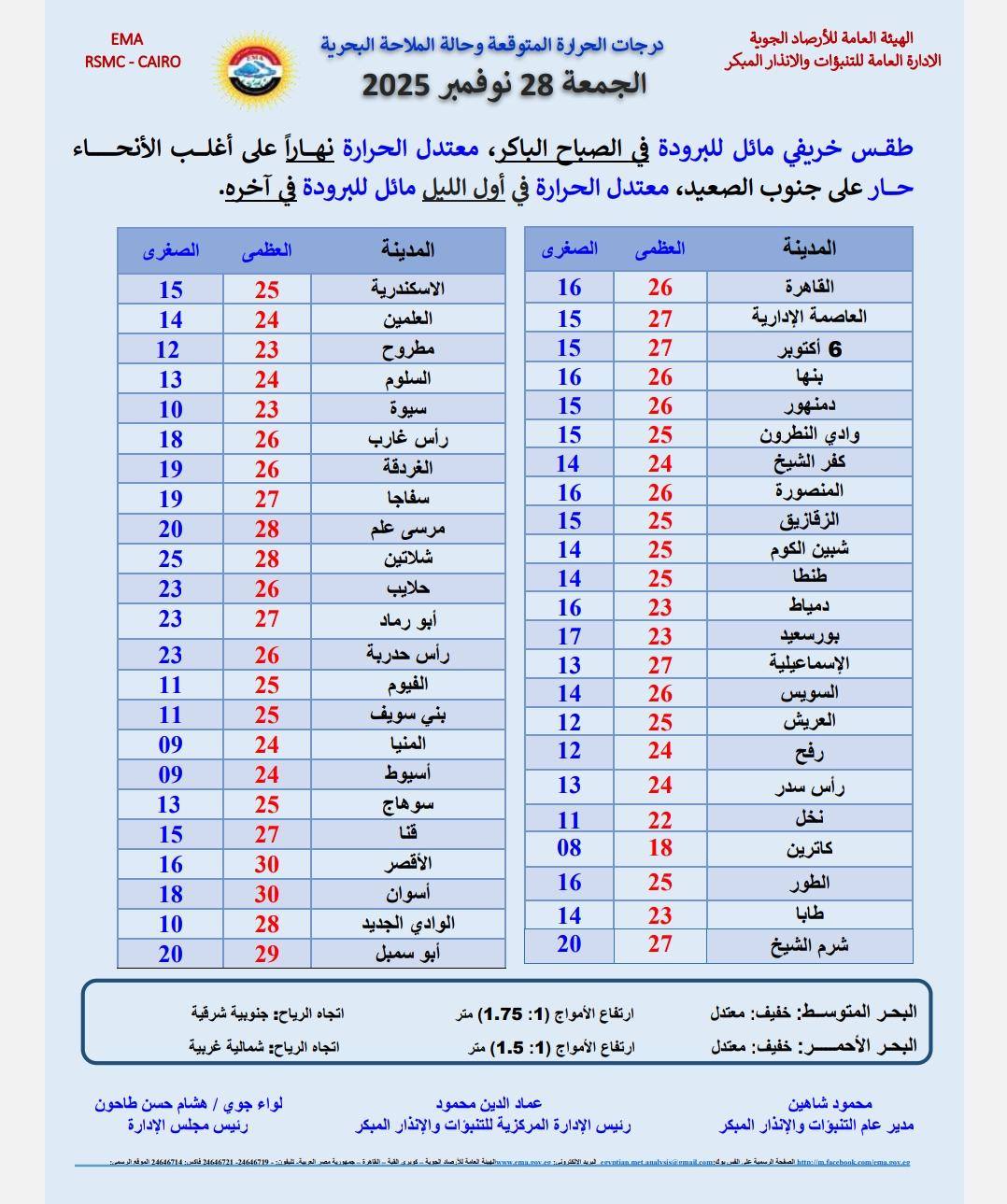درجات الحراره المتوقعة