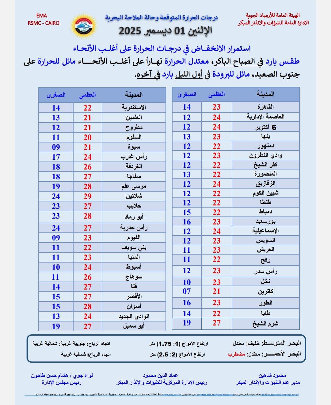 درجات الحراره المتوقعة غدا