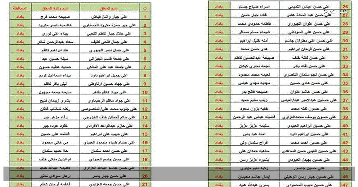 pdf الان كشوفات اسماء المشمولين فى الرعاية الاجتماعية 2025 بالعراق من موقع وزارة العمل والشؤون الاجتماعية