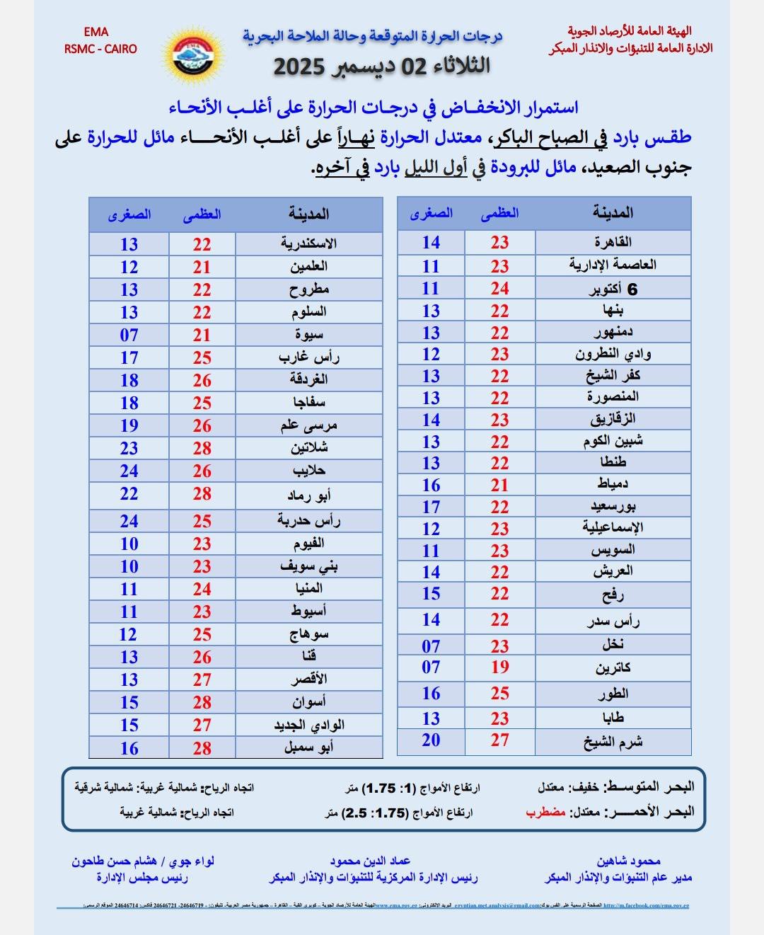 درجات الحراره المتوقعة غدا