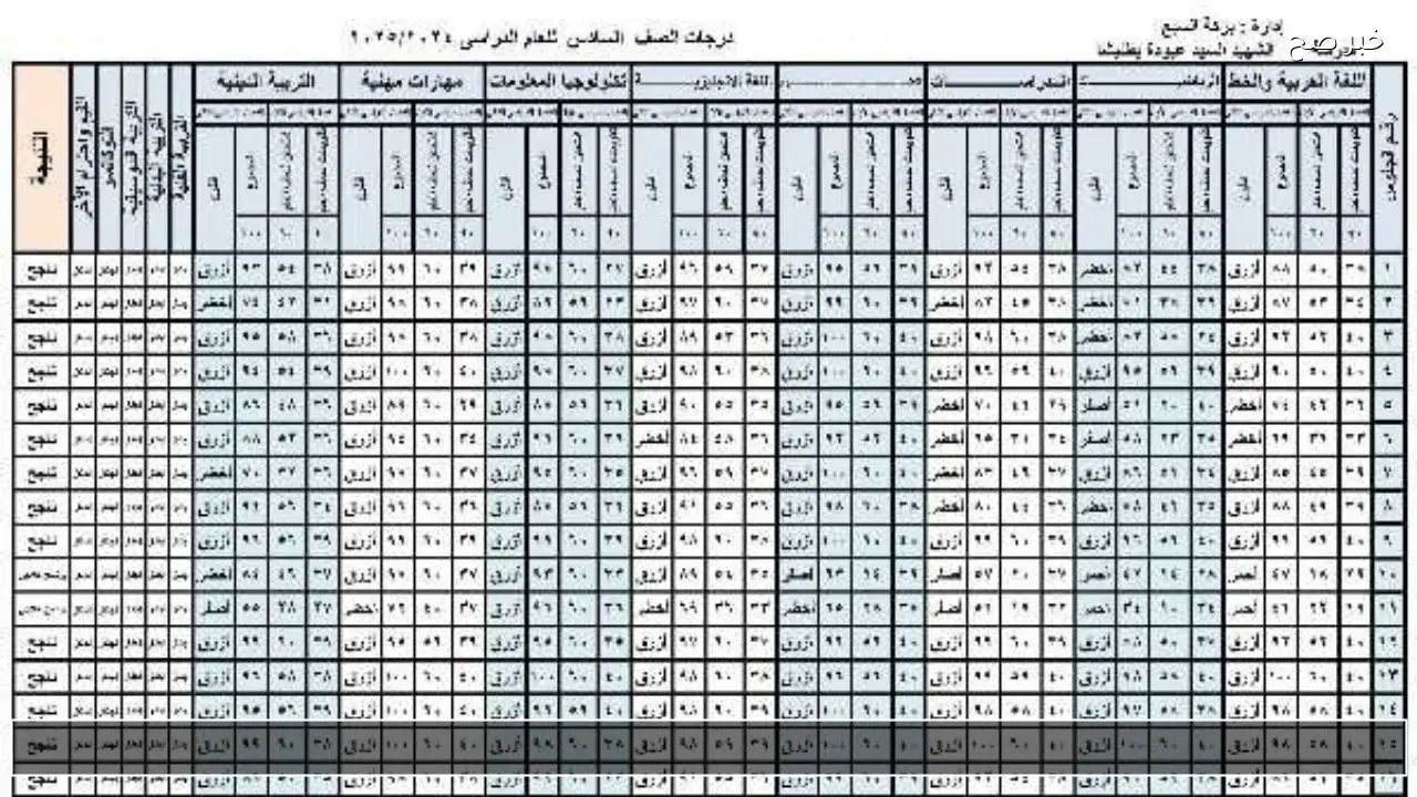موقع وزارة التربية والتعليم نتيجة الصف الثالث والرابع والخامس والسادس الابتدائي 2026 قريبا