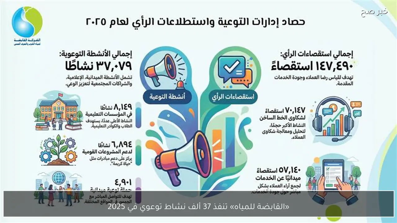 «القابضة للمياه» تنفذ 37 ألف نشاط توعوي في 2025