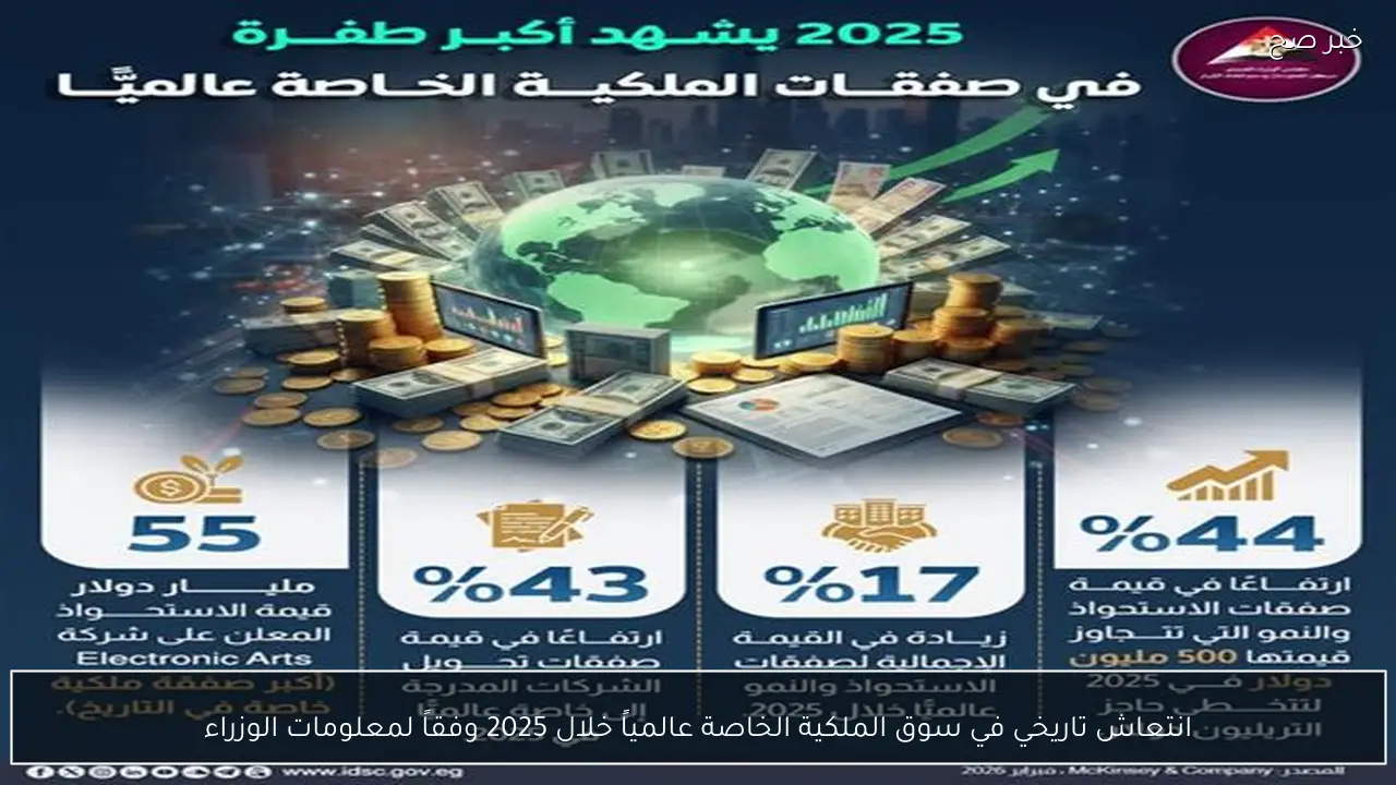 انتعاش تاريخي في سوق الملكية الخاصة عالمياً خلال 2025 وفقاً لمعلومات الوزراء