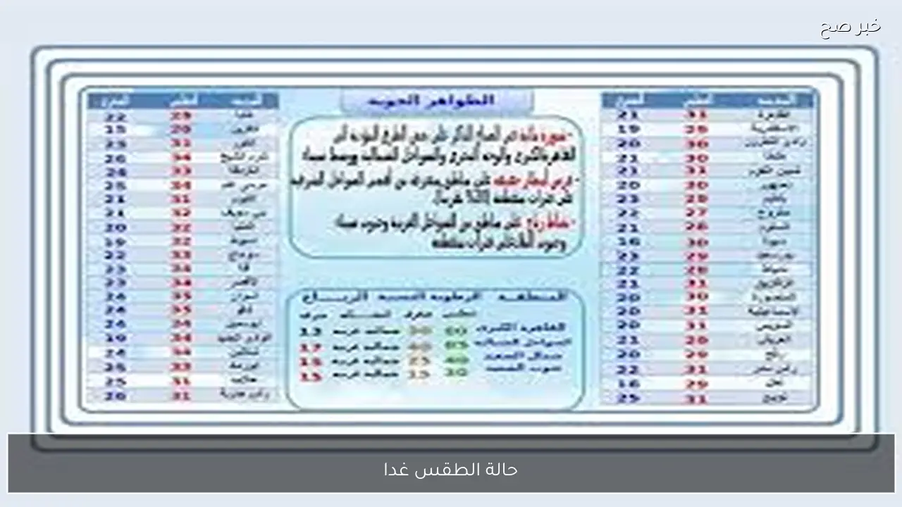 الأرصاد تكشف حالة الطقس غدا الاحد 1 مارس 2026 وبيان درجات الحرارة المتوقعة بالمدن