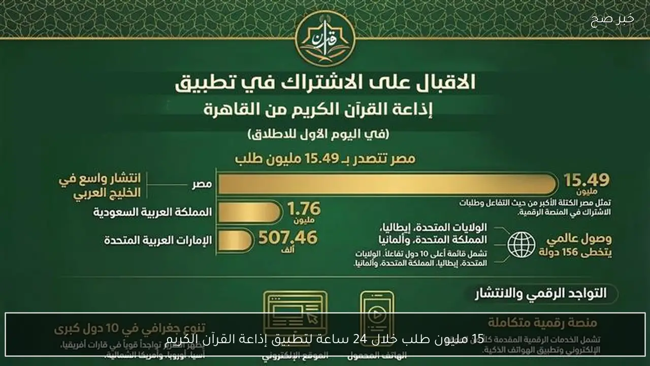 15 مليون طلب خلال 24 ساعة لتطبيق إذاعة القرآن الكريم
