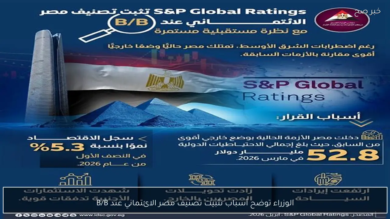 الوزراء توضح أسباب تثبيت تصنيف مصر الائتماني عند B/B