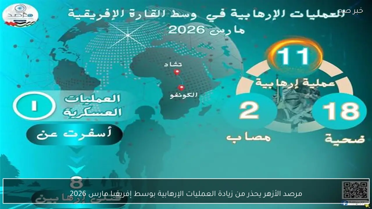 مرصد الأزهر يحذر من زيادة العمليات الإرهابية بوسط إفريقيا مارس 2026